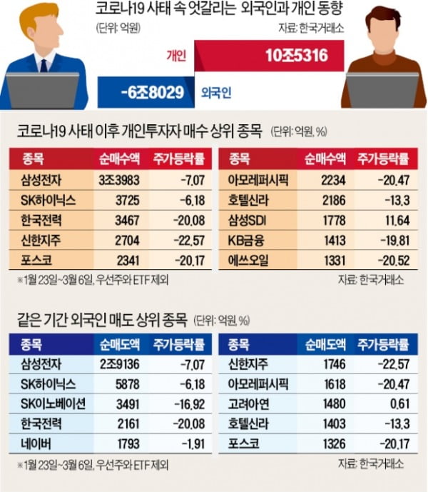 외국인이 던진 삼성전자, 개미 '4兆 싹쓸이'