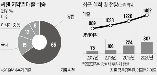 '코로나 진단 키트'로 시총 1兆 돌파한 씨젠