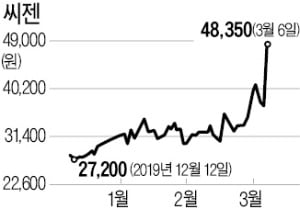 '코로나 진단 키트'로 시총 1兆 돌파한 씨젠