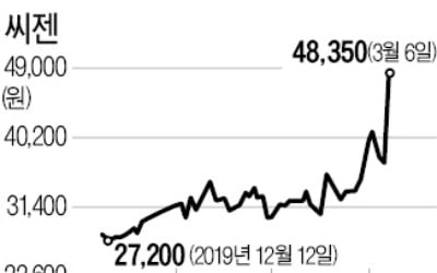 '코로나 진단 키트'로 시총 1兆 돌파한 씨젠