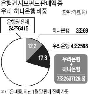 우리·하나은행 판매 막힌 사모펀드 운용사 '충격'