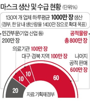 "마스크 유통마진 月 1400억 국민이 부담…이게 무슨 공적 판매냐"