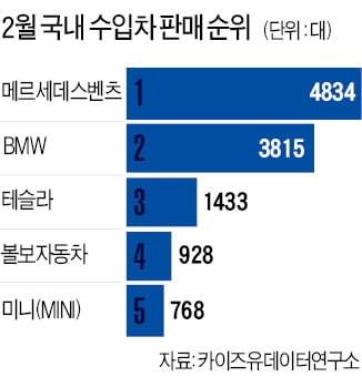 모델3로 판매 돌풍 일으킨 테슬라…품질 불량에 소비자 불만도 급증