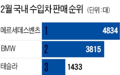 모델3로 판매 돌풍 일으킨 테슬라…품질 불량에 소비자 불만도 급증