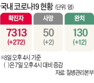 신규확진 확 줄었지만 산발적 집단감염 여전