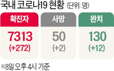 신규확진 확 줄었지만 산발적 집단감염 여전