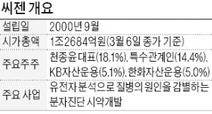 '코로나 진단 키트'로 시총 1兆 돌파한 씨젠