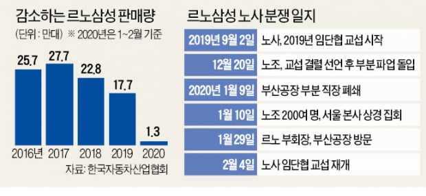 이 와중에 더 센 투쟁하려고…르노삼성 노조 "민노총 가입"