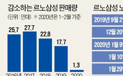 이 와중에 더 센 투쟁하려고…르노삼성 노조 "민노총 가입"