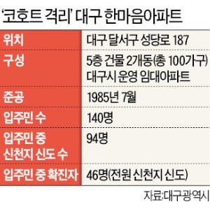 "대구에 신천지 집단거주 10곳 더 있다"…또 충격 휩싸인 시민들