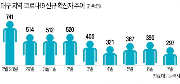 "대구에 신천지 집단거주 10곳 더 있다"…또 충격 휩싸인 시민들