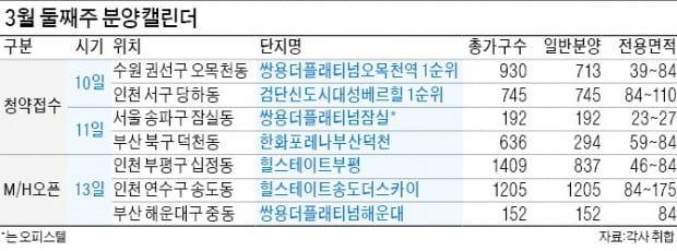 쌍용 오목천역·힐스테이트 송도 분양