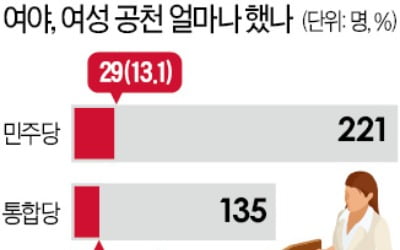 여성 공천 늘리겠다더니…與도 野도 10%대 그쳐