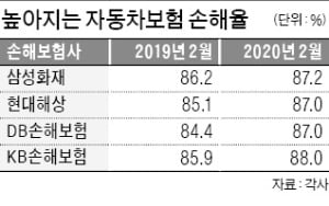 대중교통 꺼려…2월 車보험 손해율 상승