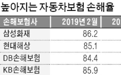 대중교통 꺼려…2월 車보험 손해율 상승