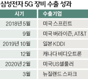 삼성은 북미로, 화웨이는 유럽으로…'5G 장비 전쟁' 격화