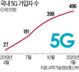 떠들썩했던 5G 상용화…9개월만에 인기 시들?