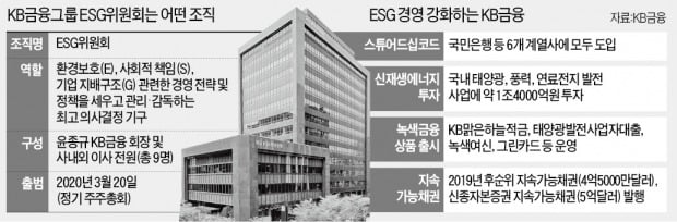 KB금융, ESG위원회 신설 "지속가능 경영 구축"