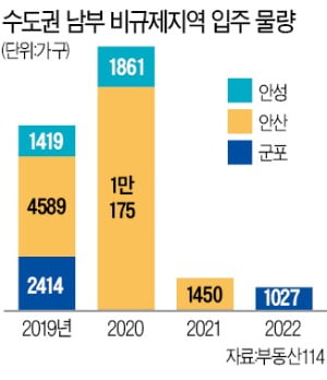 경기 남부 안산·군포·안성으로 '또 풍선효과'