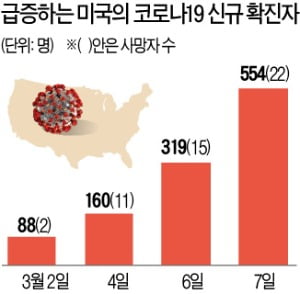 美, 코로나 34개주로 번져…확진자 600명 육박