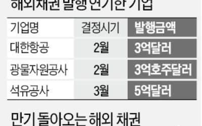 외화 조달시장에도 '코로나 불똥'…기업들 해외채권발행 잇단 연기