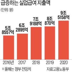 '코로나 충격' 반영도 안됐는데…실업급여 月 7819억 사상최대