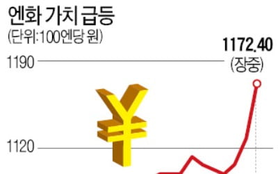 엔화 치솟고, 금값 8년 만에 1700弗 돌파