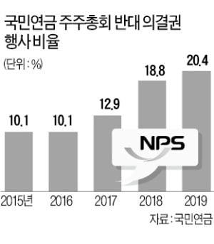 올해 정기주총서 주주권 행사 '방아쇠' 당긴 국민연금…SKC코오롱PI·S&T중공업 안건에 반대표