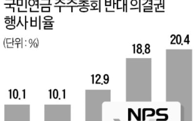 올해 정기주총서 주주권 행사 '방아쇠' 당긴 국민연금…SKC코오롱PI·S&T중공업 안건에 반대표