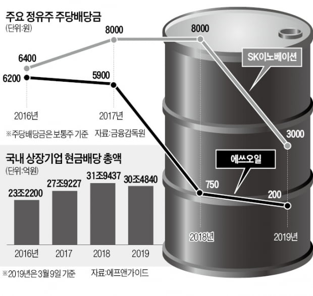 정유株 등 고배당 '옛말'…배당투자 '빨간불'