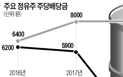 정유株 등 고배당 '옛말'…배당투자 '빨간불'