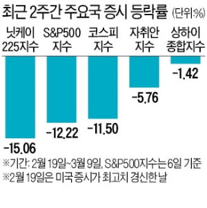 -11%, -7%, -5%…글로벌 증시 '비명'