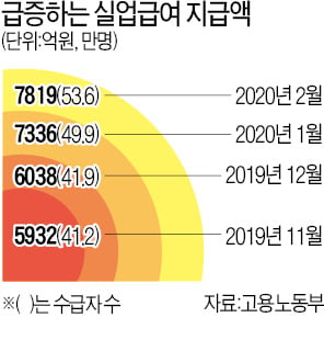 '코로나 충격' 반영도 안됐는데…실업급여 月 7819억 사상최대