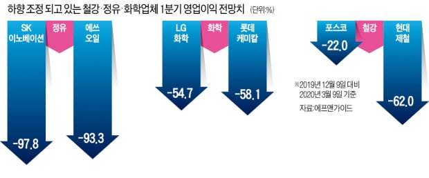 정유·화학·철강 수요가 격리됐다…꼼짝없이 전염된 '적자 바이러스'