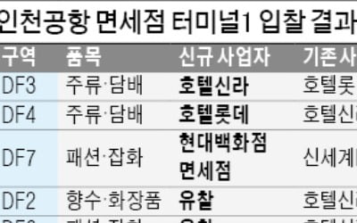 신라·롯데·현대, 인천공항 면세점 낙찰