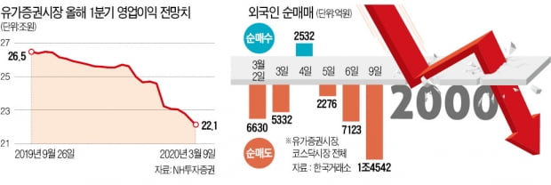 3重 악재 덮친 코스피…"V자 반등 어렵다"