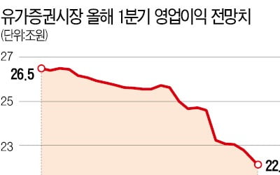 3重 악재 덮친 코스피…"V자 반등 어렵다"