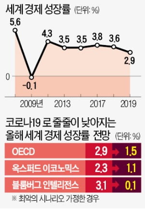 코로나에 떠는 세계 경제…"이러다 금융위기 넘는 퍼펙트 스톰 온다"