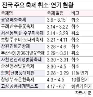 진해군항제·광양매화축제 등 줄줄이 취소…코로나로 '봄철 대목' 날린 상인들