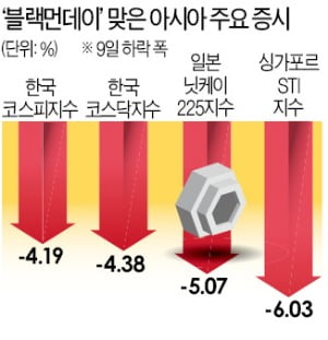 美증시 개장 직후 7%대 폭락…세계경제 '코로나 발작'