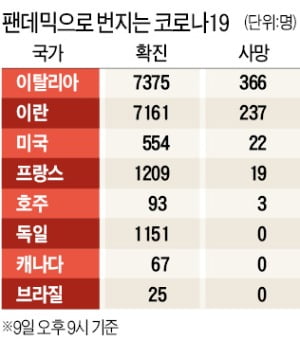 100개국 넘게 번진 코로나19…獨·佛도 확진자 1000명 돌파