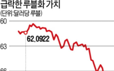 러시아 루블화 가치 급락…유가 폭락·코로나 겹악재