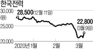 한국전력 8% 급등…유가 하락 호재