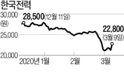 한국전력 8% 급등…유가 하락 호재