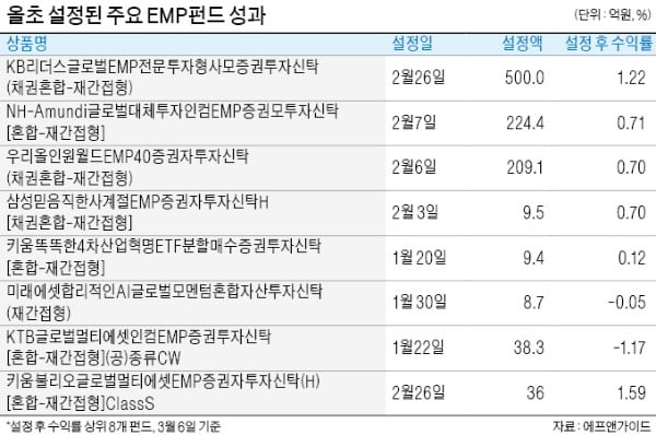 EMP펀드, 자산배분에 딱…1년새 덩치 2배로