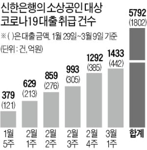 신한은행 "지점장이 발벗고 자영업 신속 대출"…당국 "모범사례"