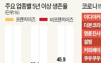 임차료·방역 지원…위기에 보여준 프랜차이즈 힘