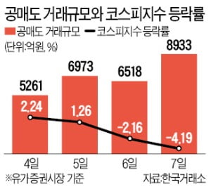 11일부터 과열종목 10거래일간 '공매도 금지'