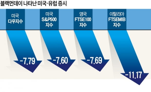 美증시 하루 만에 2200조원 증발…"11년 강세장은 끝났다"