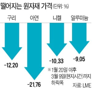 中 조업차질 계속되자 국제 원자재값 줄하락